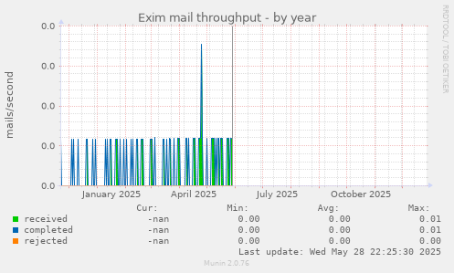 Exim mail throughput