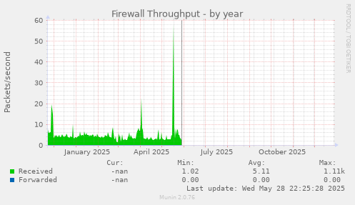 Firewall Throughput