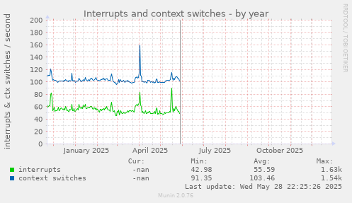 Interrupts and context switches