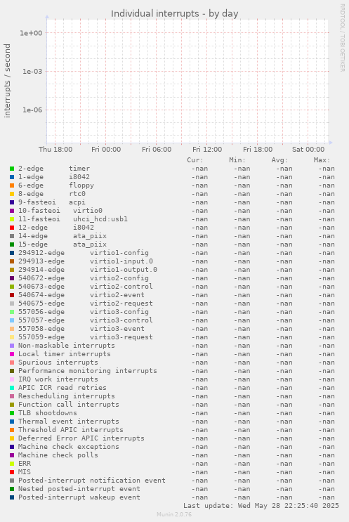 Individual interrupts