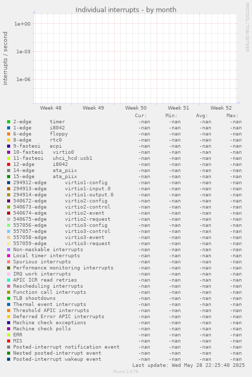 Individual interrupts