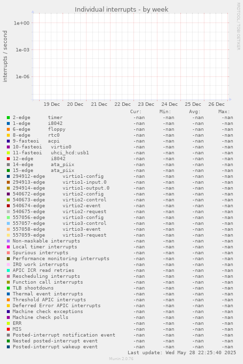 Individual interrupts