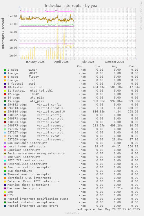 Individual interrupts