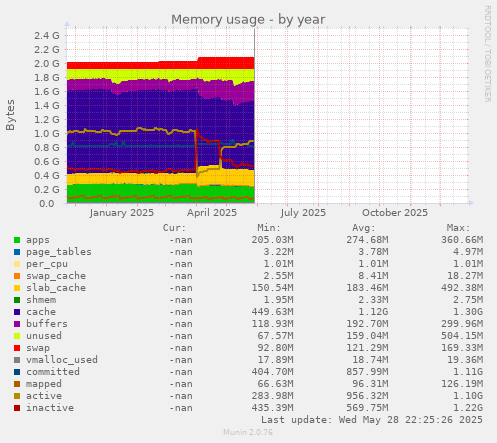 Memory usage