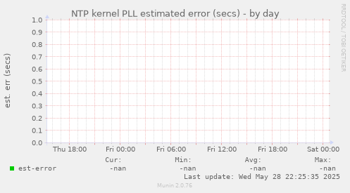 NTP kernel PLL estimated error (secs)