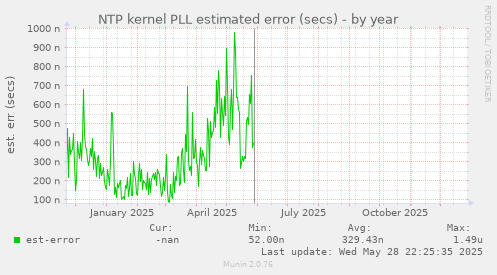 NTP kernel PLL estimated error (secs)