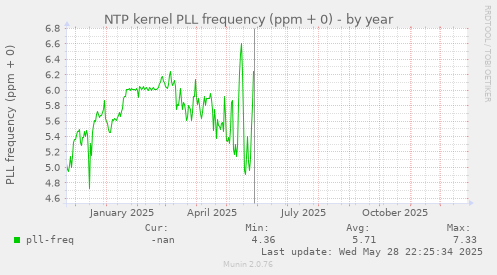 NTP kernel PLL frequency (ppm + 0)