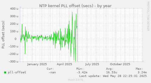 NTP kernel PLL offset (secs)