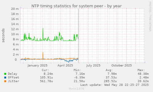 NTP timing statistics for system peer