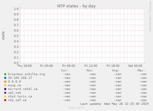 NTP states