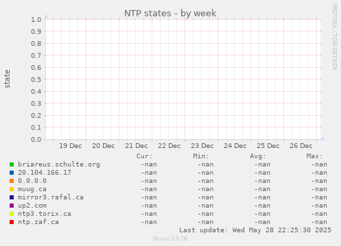 NTP states