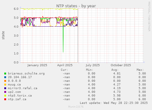 NTP states
