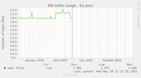 File table usage