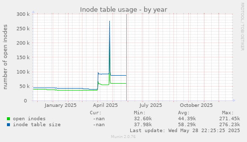 Inode table usage