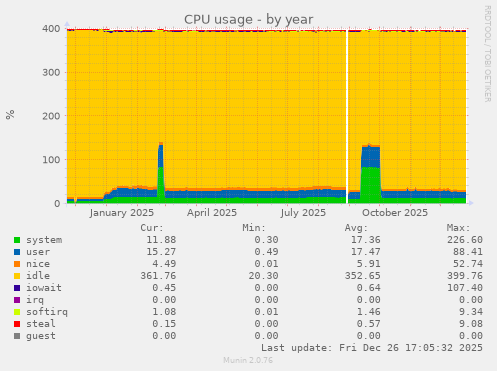 CPU usage
