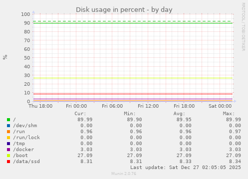 Disk usage in percent