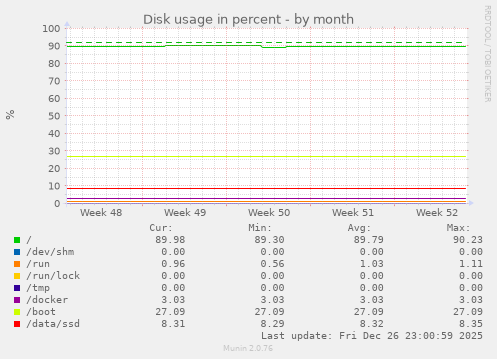 Disk usage in percent