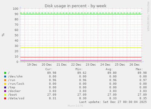 Disk usage in percent