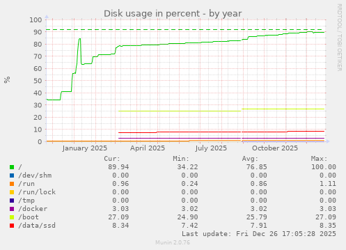 Disk usage in percent