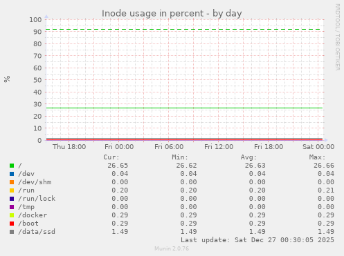 Inode usage in percent