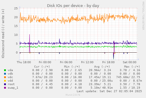 Disk IOs per device