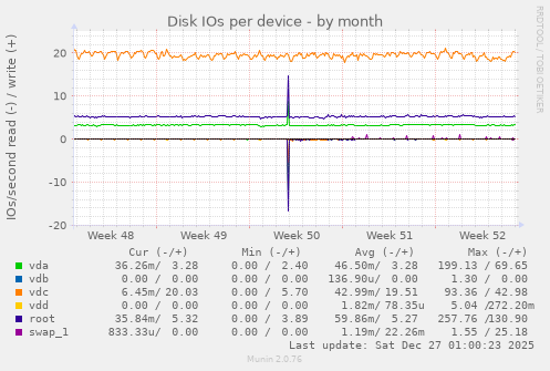 Disk IOs per device