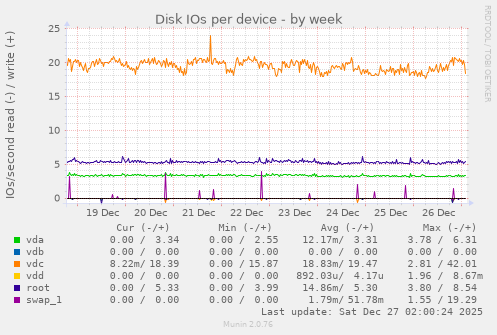Disk IOs per device