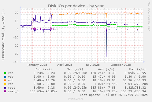 Disk IOs per device