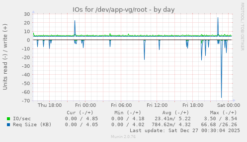 IOs for /dev/app-vg/root