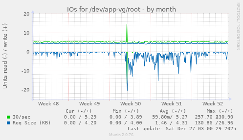 IOs for /dev/app-vg/root