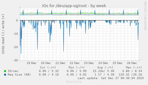 IOs for /dev/app-vg/root