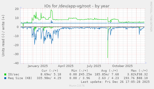 IOs for /dev/app-vg/root