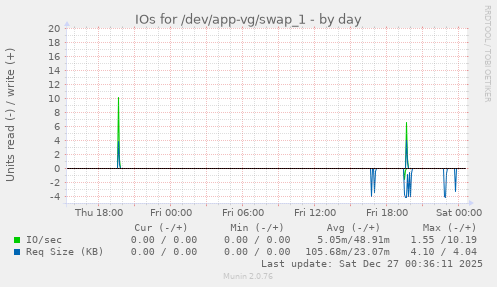 IOs for /dev/app-vg/swap_1