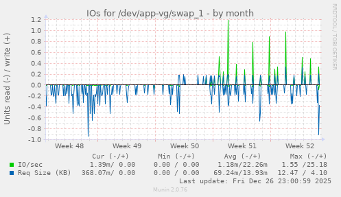 IOs for /dev/app-vg/swap_1