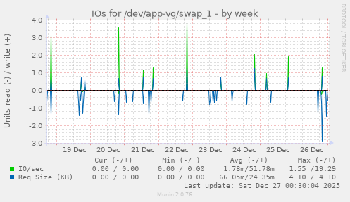 IOs for /dev/app-vg/swap_1