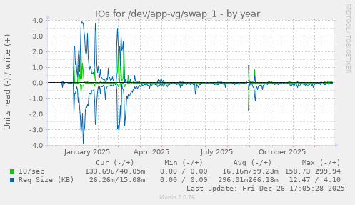 IOs for /dev/app-vg/swap_1