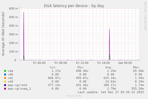 Disk latency per device
