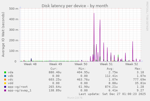 Disk latency per device