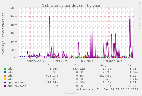 Disk latency per device