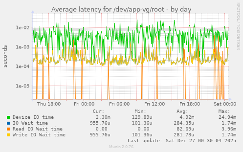 Average latency for /dev/app-vg/root