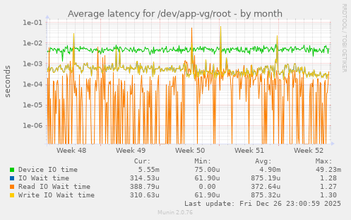 Average latency for /dev/app-vg/root