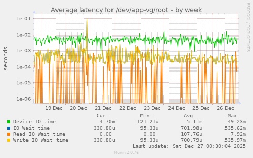 Average latency for /dev/app-vg/root