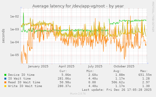 Average latency for /dev/app-vg/root