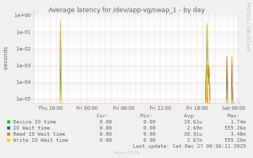 Average latency for /dev/app-vg/swap_1