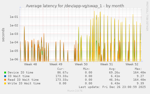 Average latency for /dev/app-vg/swap_1