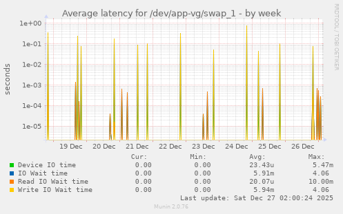 Average latency for /dev/app-vg/swap_1