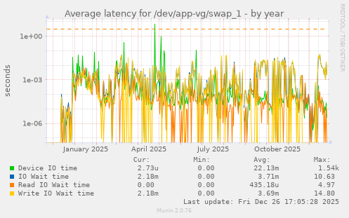 Average latency for /dev/app-vg/swap_1