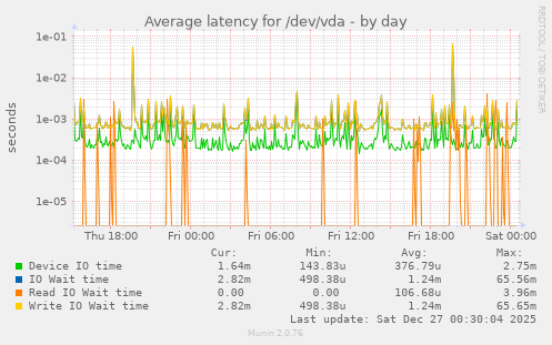 Average latency for /dev/vda