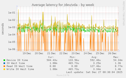 Average latency for /dev/vda