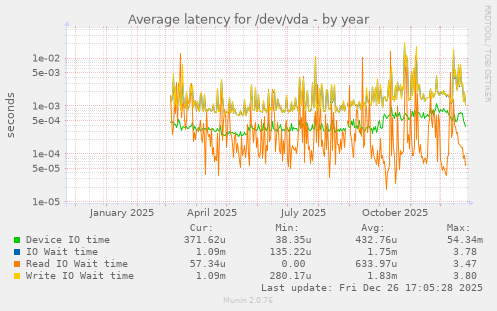 Average latency for /dev/vda